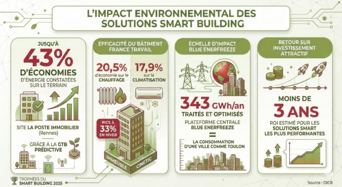 Lire la suite à propos de l’article Les principaux enseignements de l&rsquo;édition 2025 des Trophées Smart Building